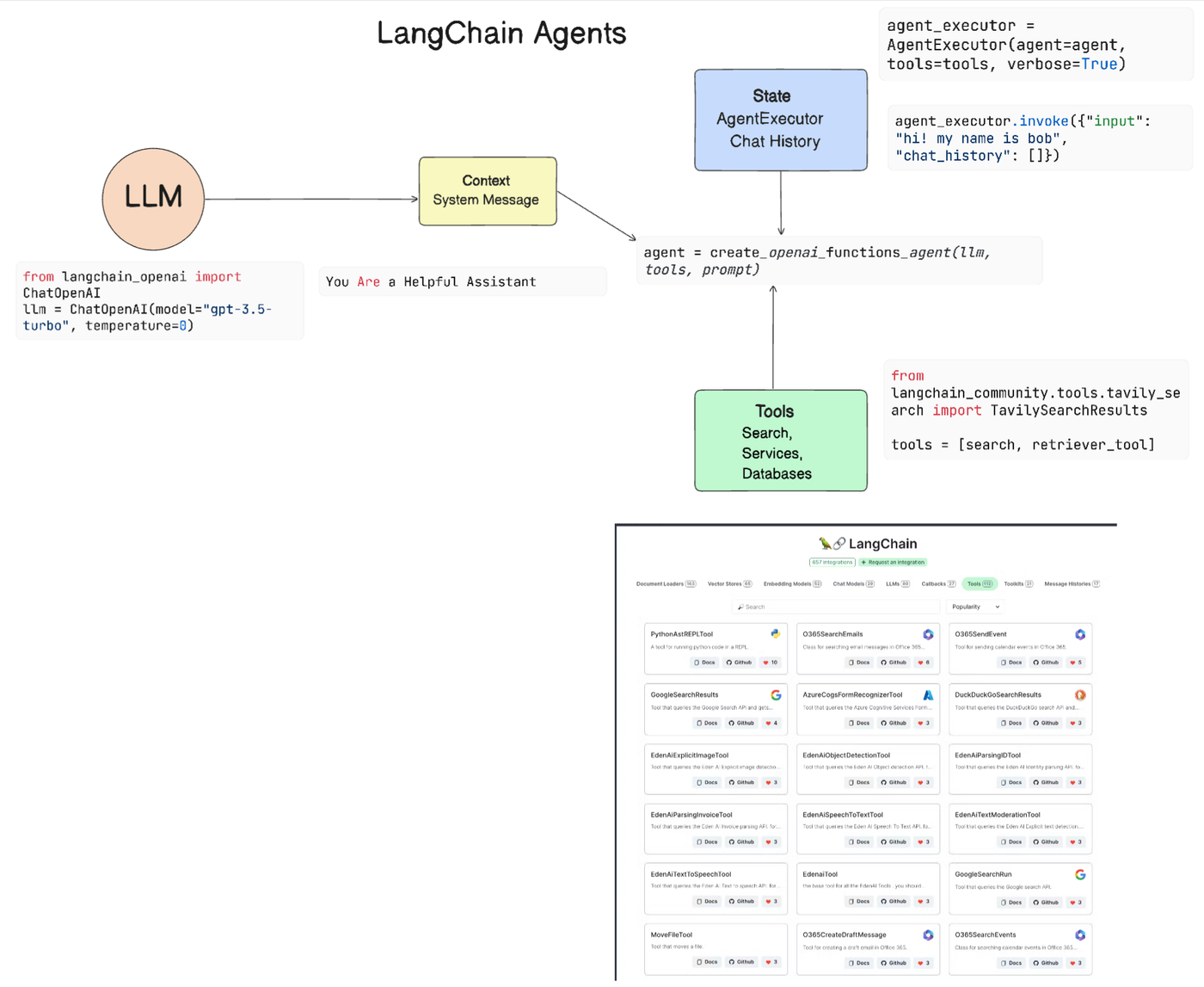 Langchain Agents